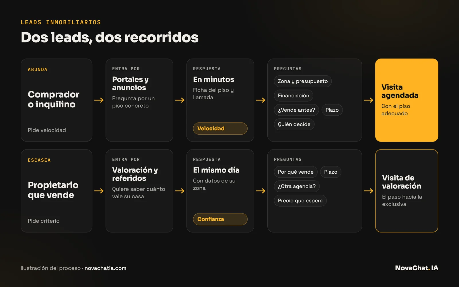 Dos recorridos distintos: el comprador o inquilino llega por portales o anuncios, recibe respuesta en minutos, se cualifica por zona, presupuesto, financiación y plazo, y termina en una visita; el propietario llega por valoración o recomendación, recibe respuesta el mismo día, se cualifica por motivo, plazo y otras agencias, y termina en una visita de valoración.