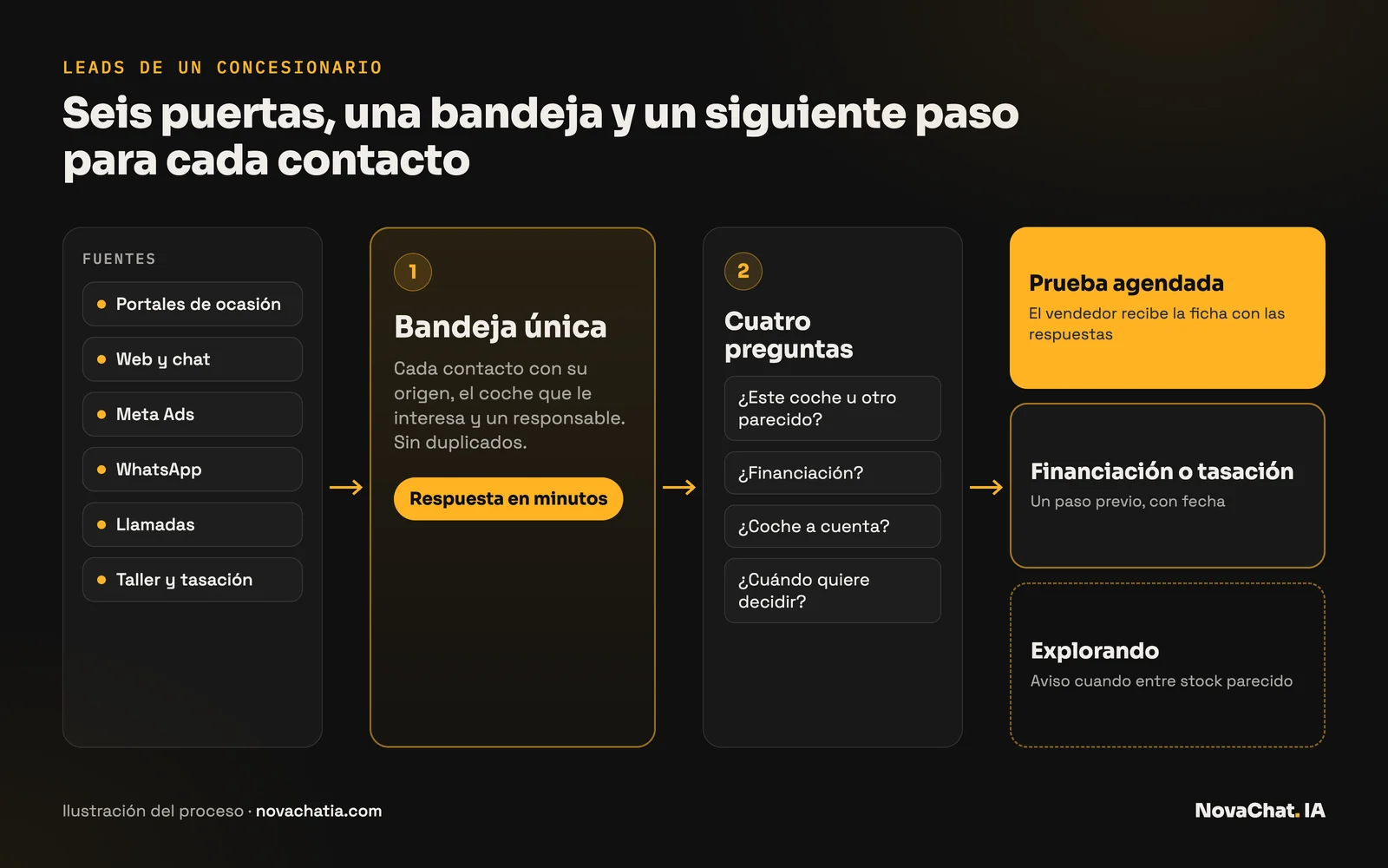 Seis fuentes de leads de un concesionario (portales, web y chat, Meta Ads, WhatsApp, llamadas y taller) entran en una bandeja única con respuesta en minutos; cuatro preguntas sobre el coche, la financiación, el coche a cuenta y el plazo clasifican cada contacto en prueba agendada, financiación o tasación, o seguimiento con stock parecido.