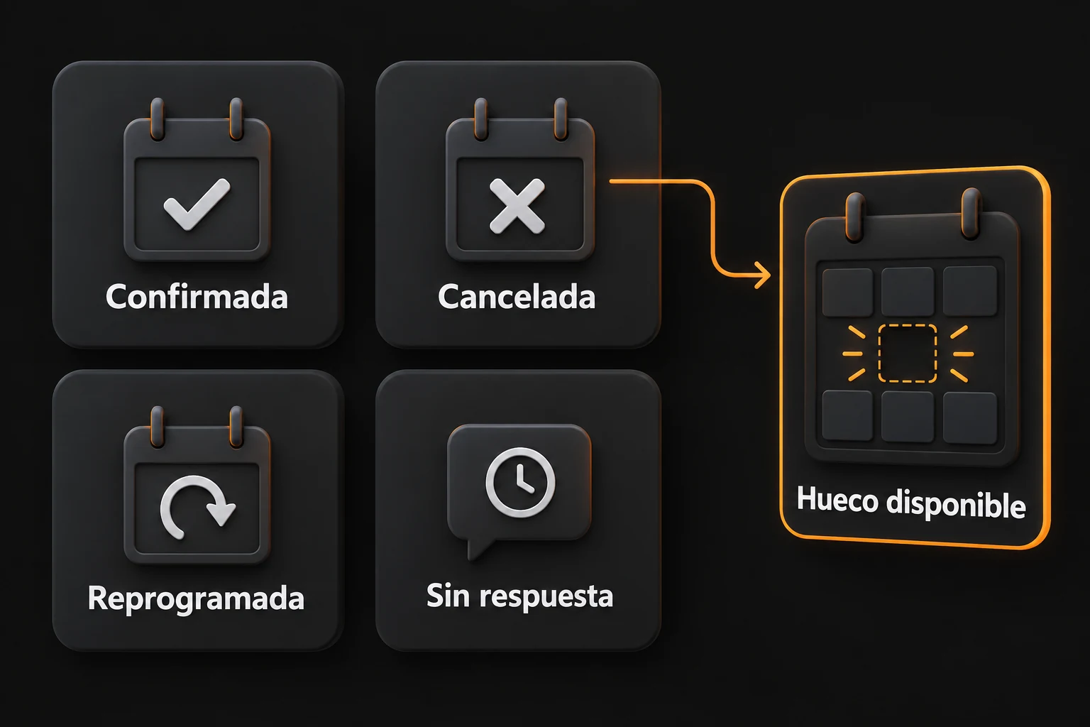 Cuatro estados de comunicación: confirmada, cancelada, reprogramada y sin respuesta. Cancelar libera un hueco.