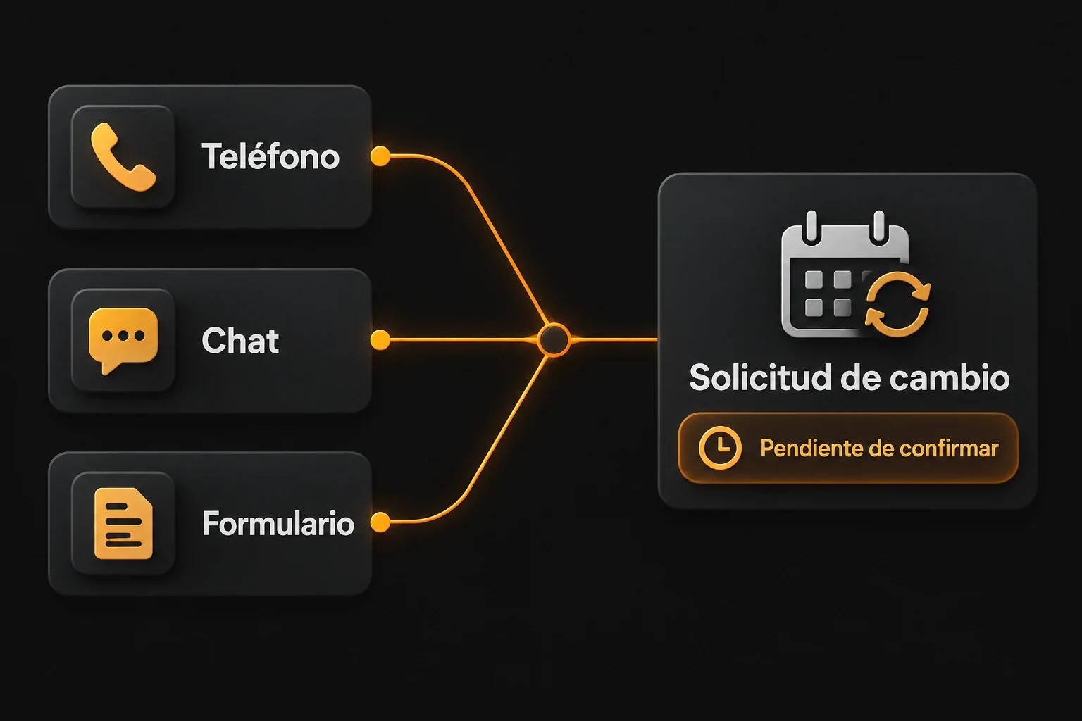 Teléfono, chat y formulario desembocan en una solicitud de cambio pendiente de confirmar.