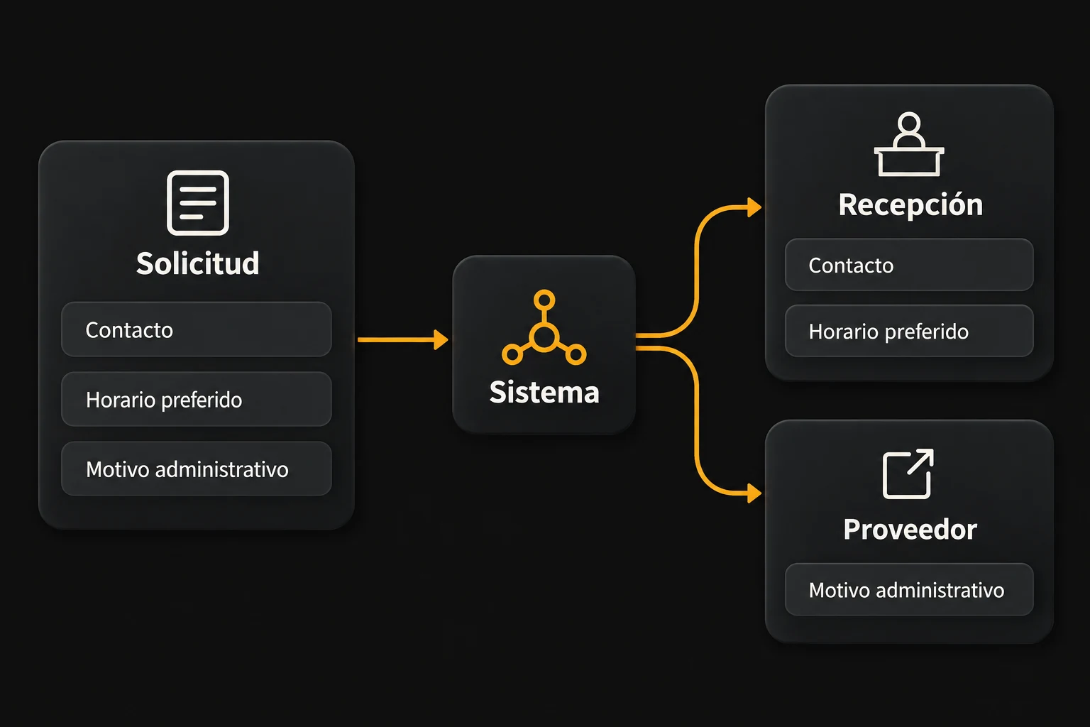 Mapa conceptual de acceso entre solicitud, sistema, recepción y proveedor.